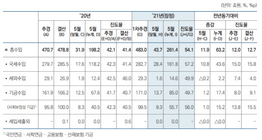 올해 1~5월 정부가 거둔 국세 등 총수입 통계. <자료:기획재정부>
